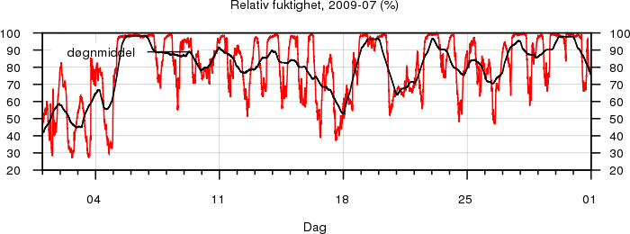 Relativ fuktighet