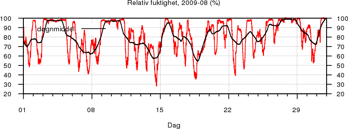 Relativ fuktighet