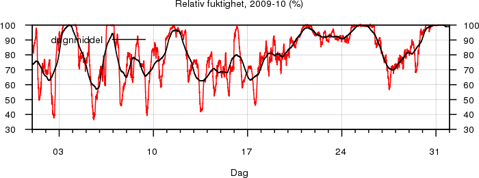 Relativ fuktighet