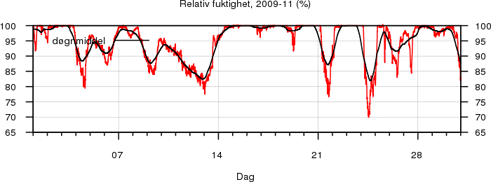 Relativ fuktighet