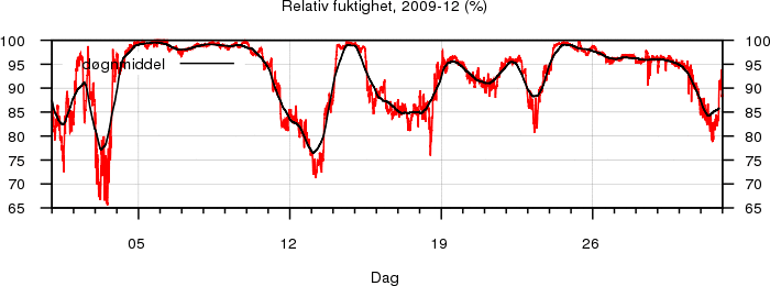 Relativ fuktighet