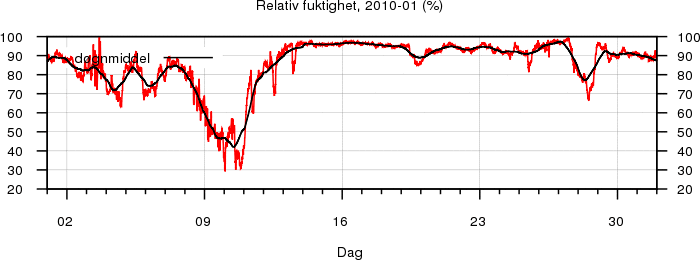 Relativ fuktighet