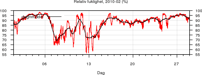 Relativ fuktighet