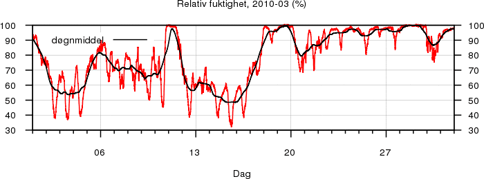 Relativ fuktighet