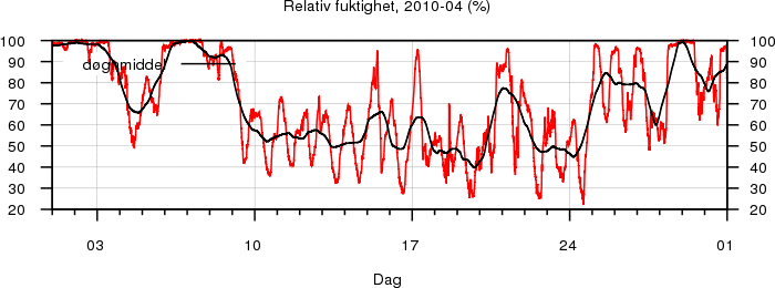 Relativ fuktighet