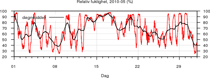 Relativ fuktighet