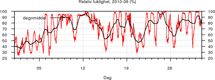Relativ fuktighet