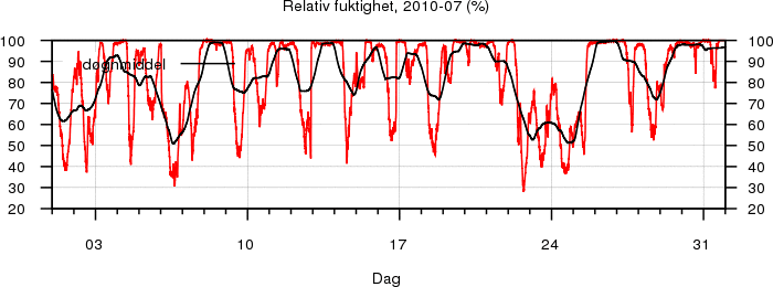 Relativ fuktighet