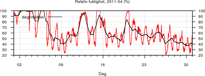 Relativ fuktighet