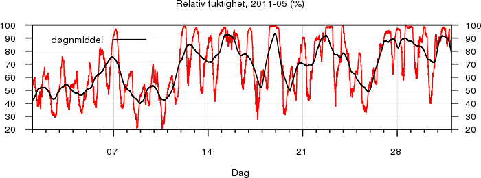 Relativ fuktighet