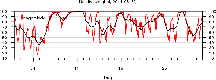Relativ fuktighet