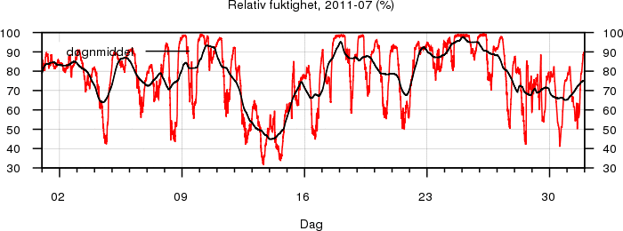 Relativ fuktighet