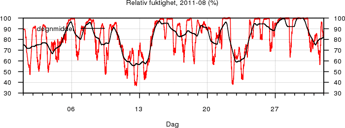Relativ fuktighet