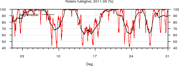 Relativ fuktighet