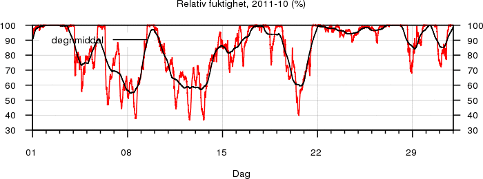 Relativ fuktighet