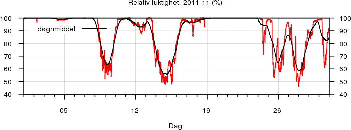 Relativ fuktighet