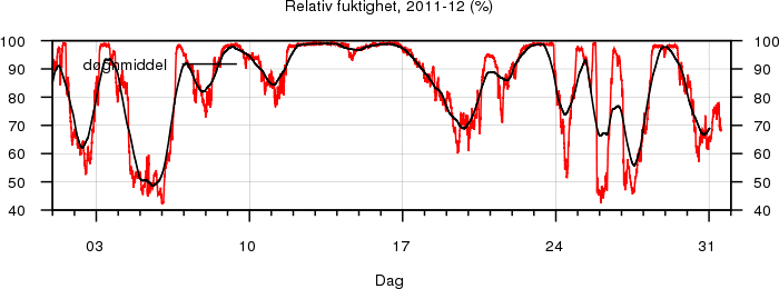 Relativ fuktighet