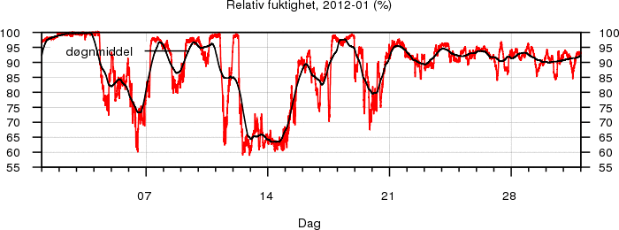 Relativ fuktighet