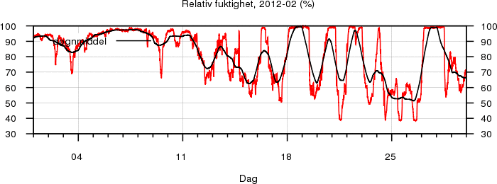 Relativ fuktighet