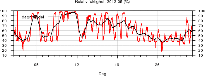 Relativ fuktighet