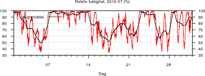 Relativ fuktighet