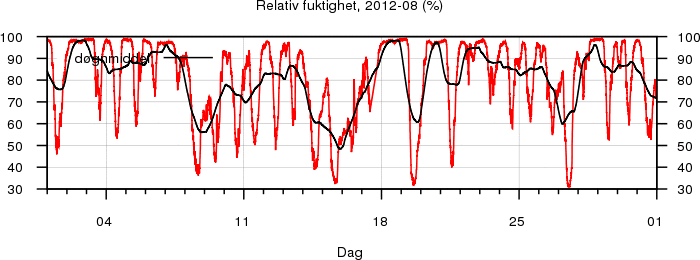 Relativ fuktighet