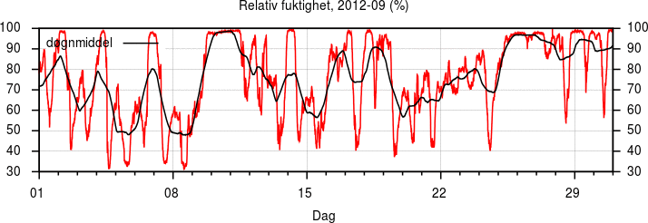 Relativ fuktighet