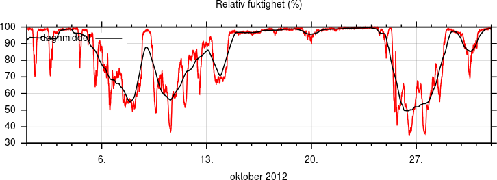 Relativ fuktighet