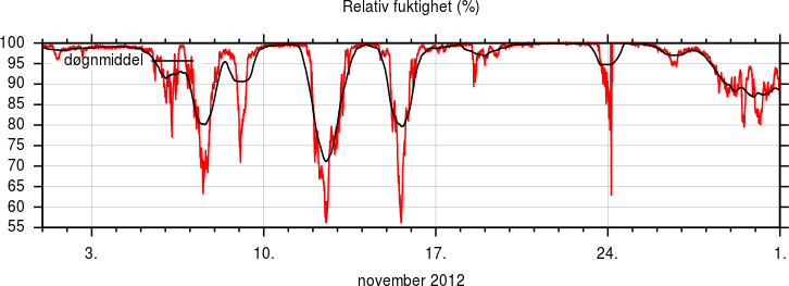 Relativ fuktighet