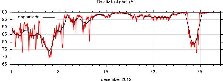 Relativ fuktighet