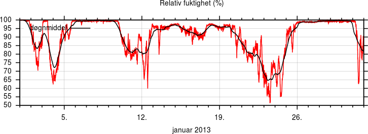 Relativ fuktighet