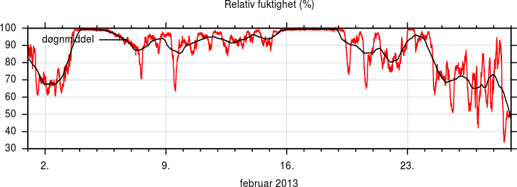 Relativ fuktighet