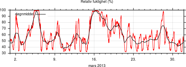 Relativ fuktighet