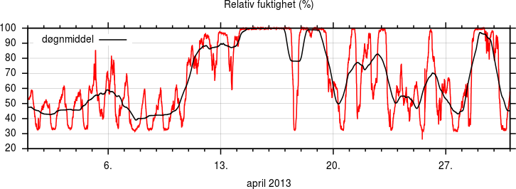 Relativ fuktighet