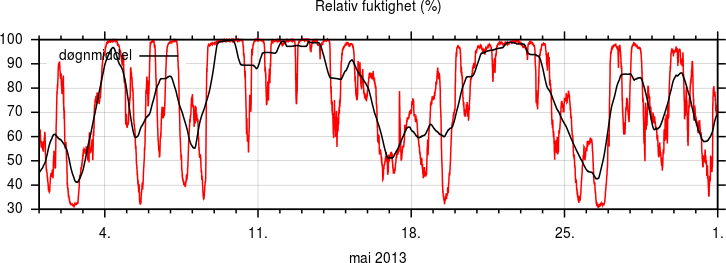 Relativ fuktighet