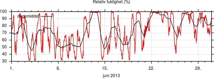 Relativ fuktighet