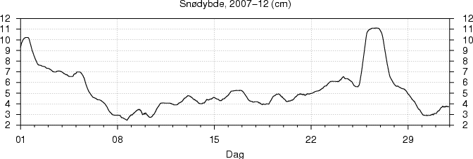 Sn�dybde