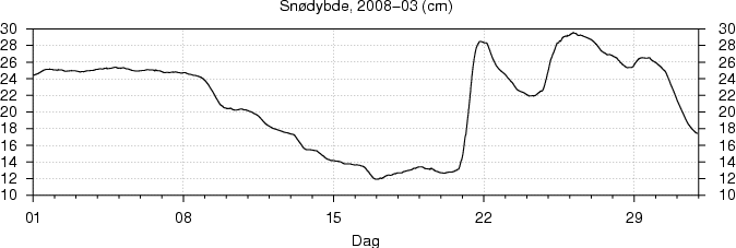 Sn�dybde