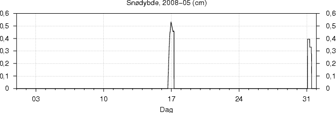 Snødybde