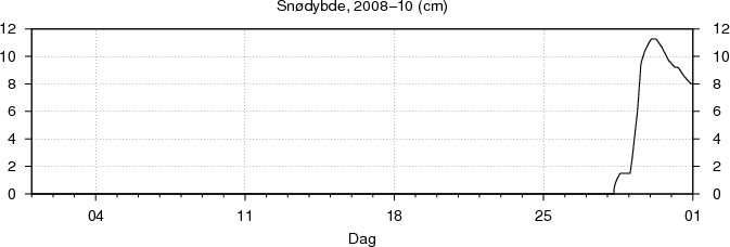 Sn�dybde