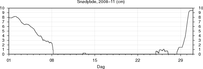 Sn�dybde
