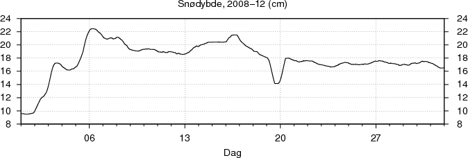 Sn�dybde