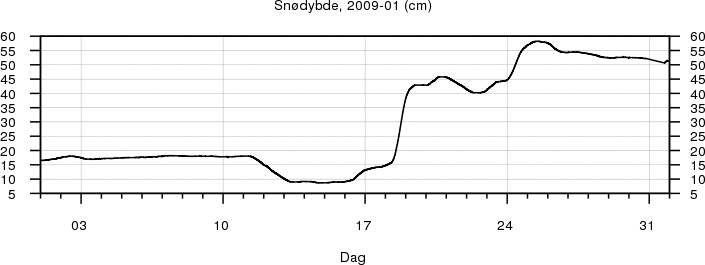 Sn�dybde