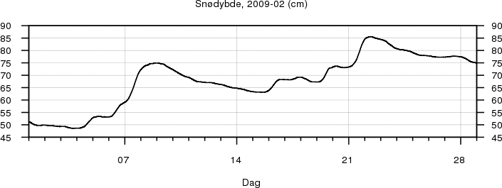 Snødybde