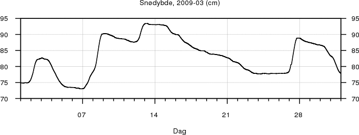 Sn�dybde