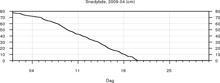 Snødybde