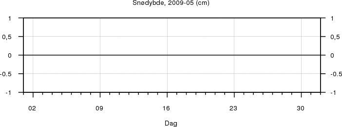 Snødybde