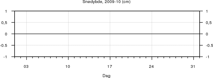 Sn�dybde