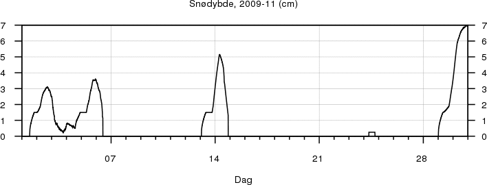 Sn�dybde