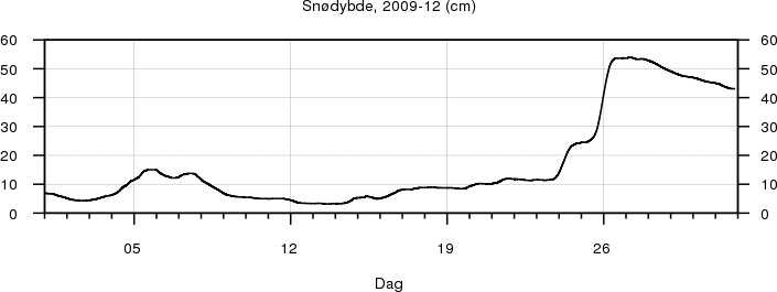 Snødybde